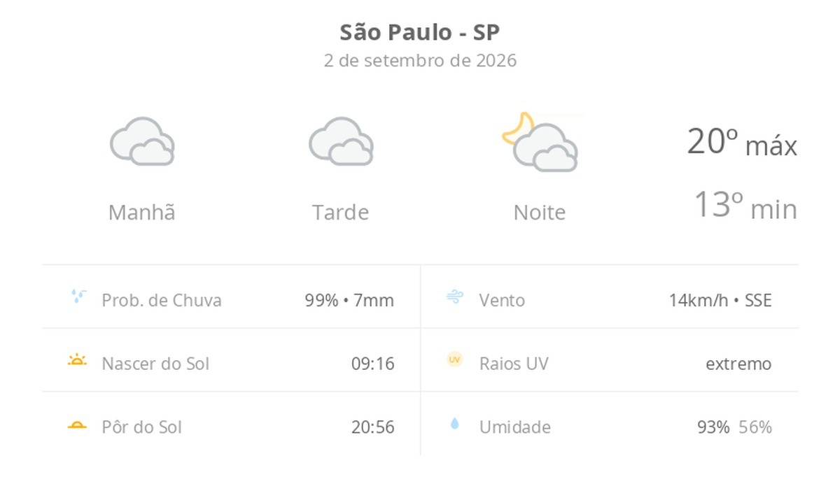 ALERTA MÁXIMO SP: O Que Acontece com o Tempo em São Paulo AGORA? Previsão Chocante Surpreende Meteorologistas!